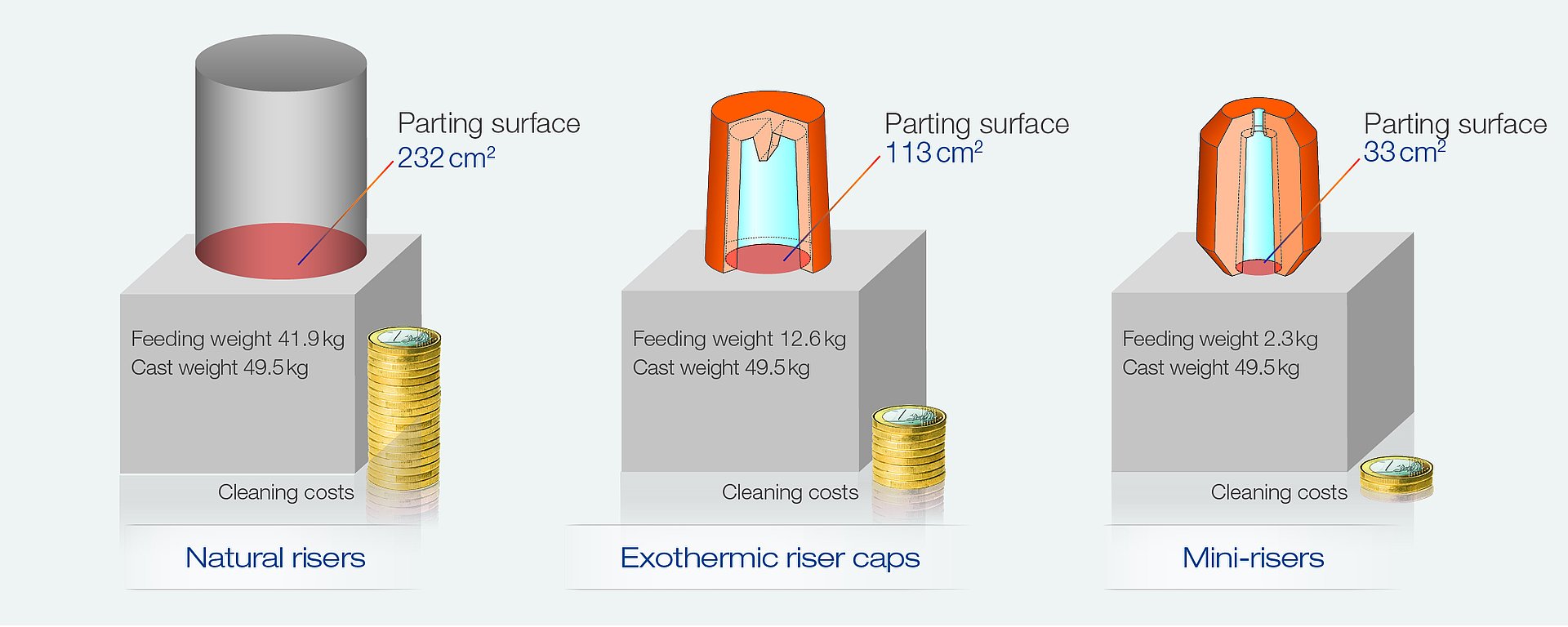 ASK Chemicals comparison diagram of natural risers, exothermic riser caps, and mini-risers