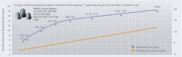 Graph of K type mold inoculants in machine mold castings production