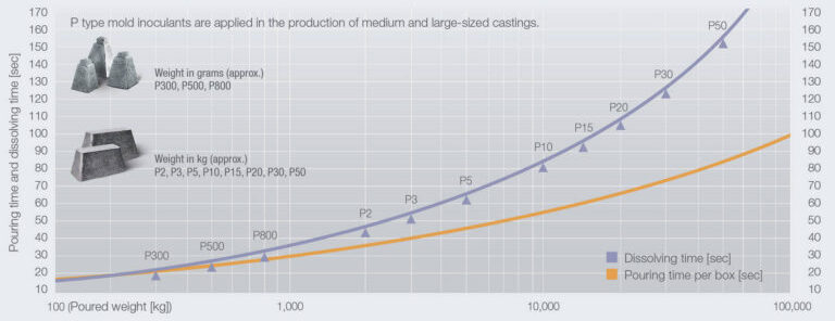 Graph of P type mold inoculants in medium to large-sized casting production